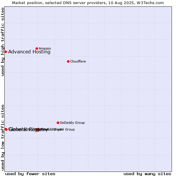 Market position of General Registry vs. Advanced Hosting vs. GlobeHosting