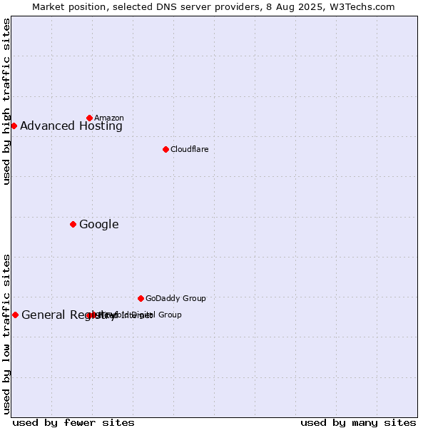 Market position of Google vs. General Registry vs. Advanced Hosting