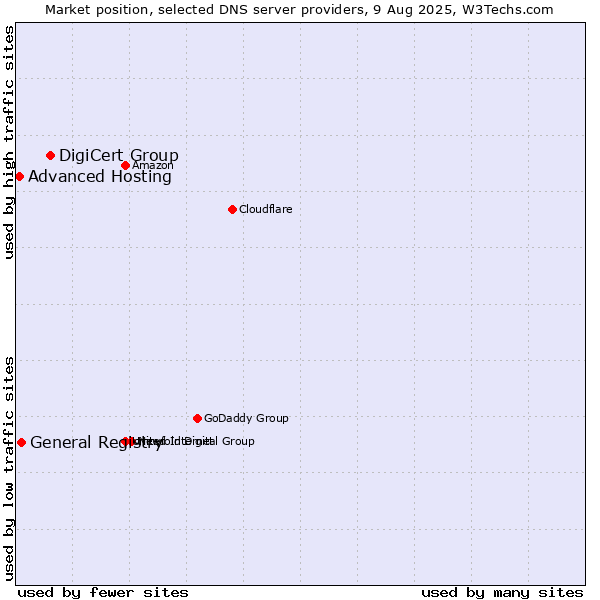 Market position of DigiCert Group vs. General Registry vs. Advanced Hosting