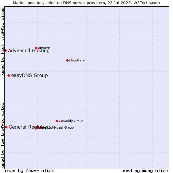 Market position of easyDNS Group vs. General Registry vs. Advanced Hosting