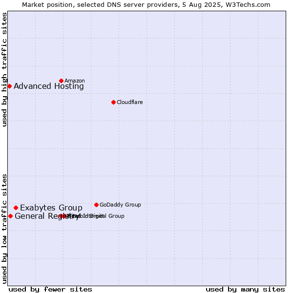 Market position of Exabytes Group vs. General Registry vs. Advanced Hosting