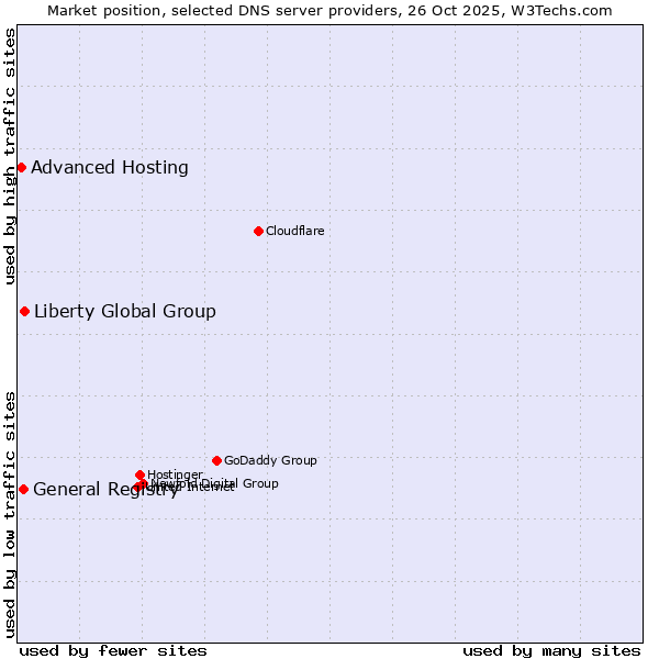 Market position of Liberty Global Group vs. General Registry vs. Advanced Hosting