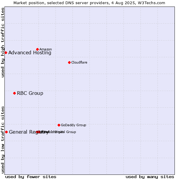 Market position of RBC Group vs. General Registry vs. Advanced Hosting