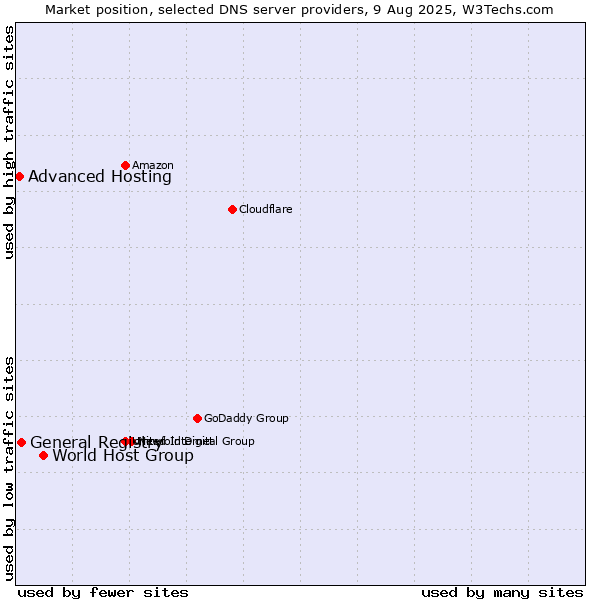 Market position of World Host Group vs. General Registry vs. Advanced Hosting
