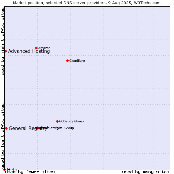 Market position of General Registry vs. Advanced Hosting vs. Help