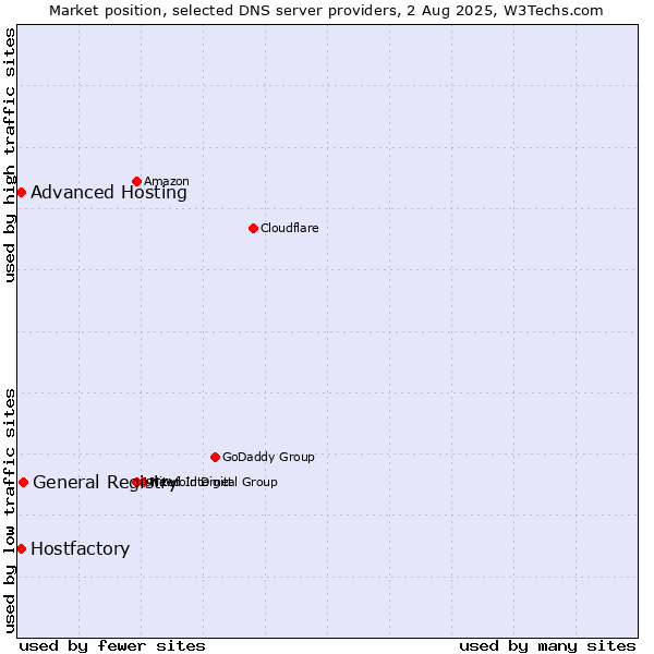 Market position of General Registry vs. Hostfactory vs. Advanced Hosting