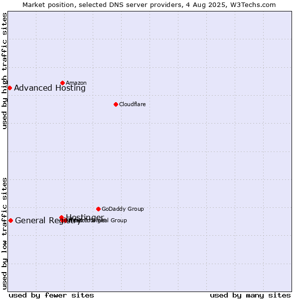 Market position of Hostinger vs. General Registry vs. Advanced Hosting