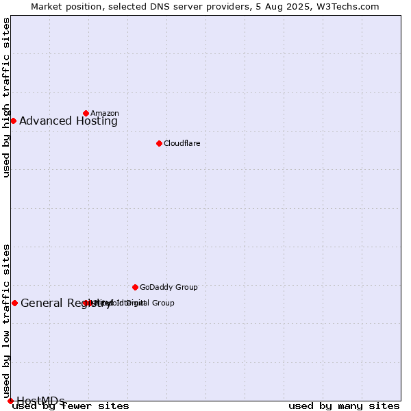 Market position of General Registry vs. Advanced Hosting vs. HostMDs