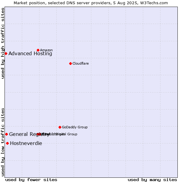 Market position of Hostneverdie vs. General Registry vs. Advanced Hosting