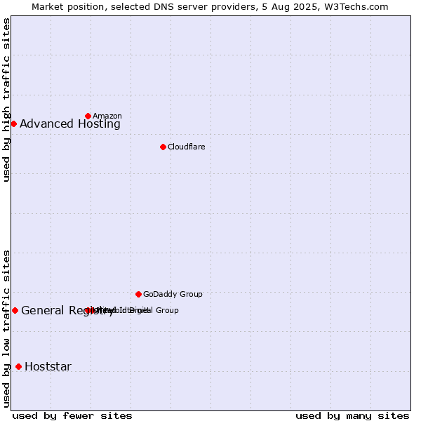 Market position of Hoststar vs. General Registry vs. Advanced Hosting