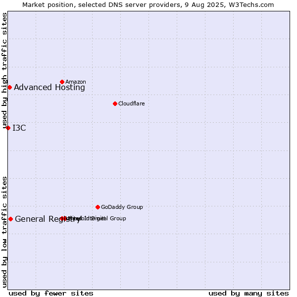 Market position of General Registry vs. Advanced Hosting vs. I3C