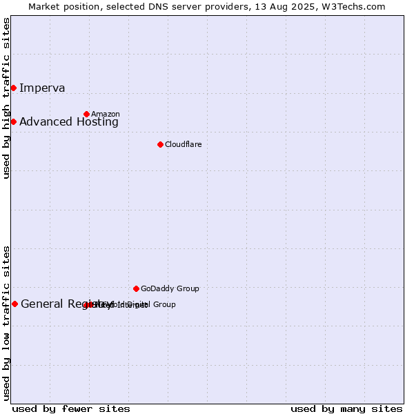 Market position of General Registry vs. Advanced Hosting vs. Imperva