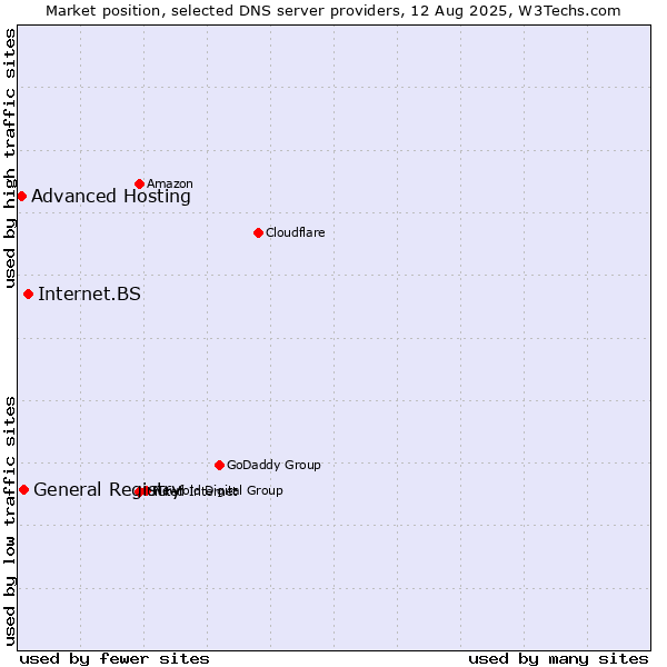 Market position of Internet.BS vs. General Registry vs. Advanced Hosting
