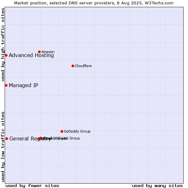 Market position of General Registry vs. Advanced Hosting vs. Managed IP