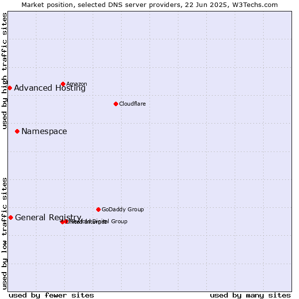 Market position of Namespace vs. General Registry vs. Advanced Hosting