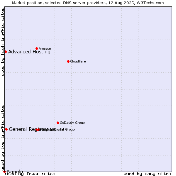 Market position of General Registry vs. Advanced Hosting vs. Nanelo