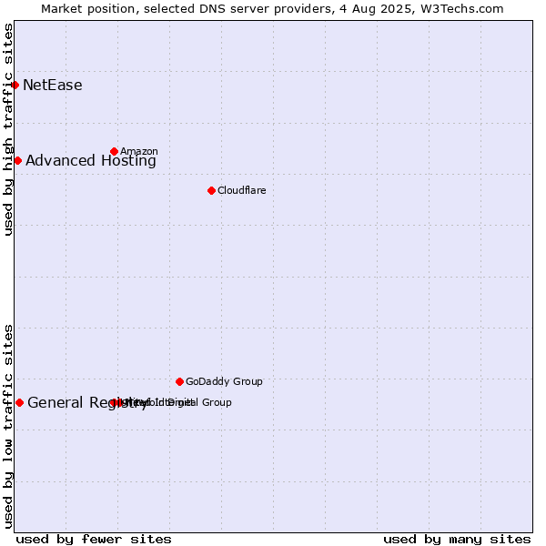 Market position of General Registry vs. Advanced Hosting vs. NetEase