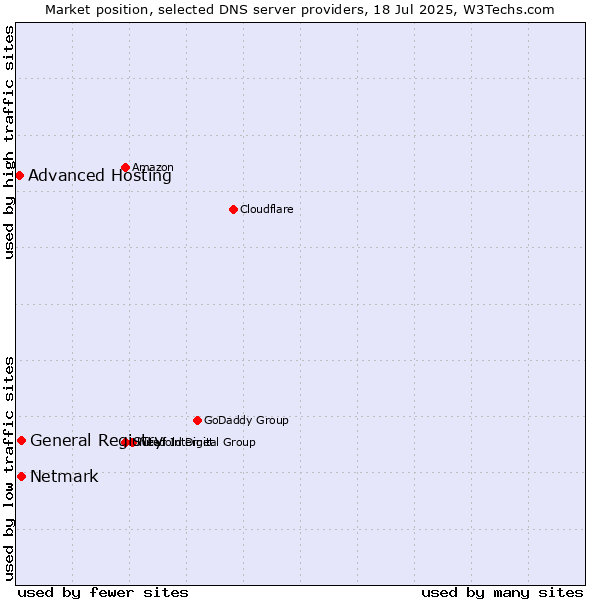 Market position of General Registry vs. Netmark vs. Advanced Hosting