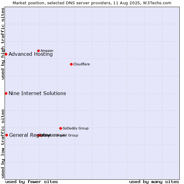 Market position of General Registry vs. Nine Internet Solutions vs. Advanced Hosting