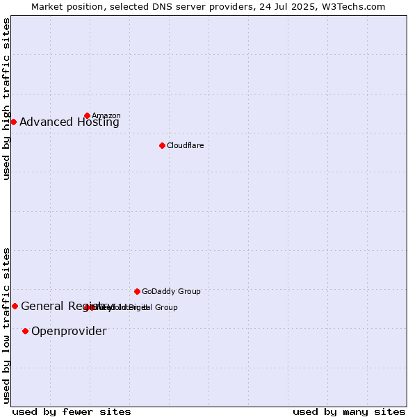 Market position of Openprovider vs. General Registry vs. Advanced Hosting