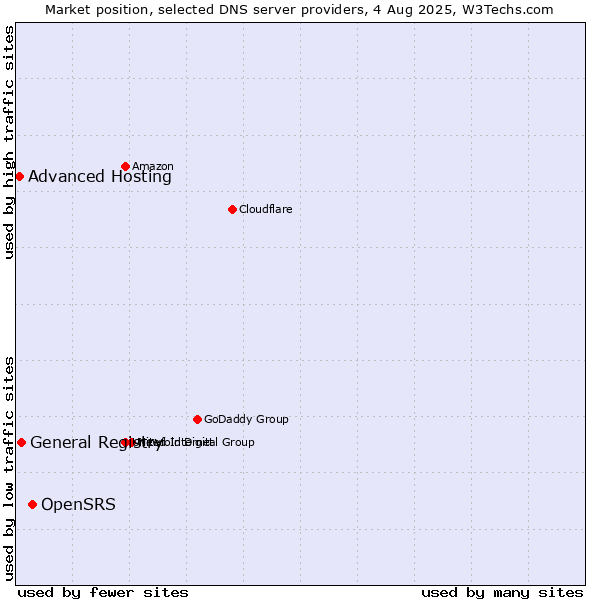 Market position of OpenSRS vs. General Registry vs. Advanced Hosting