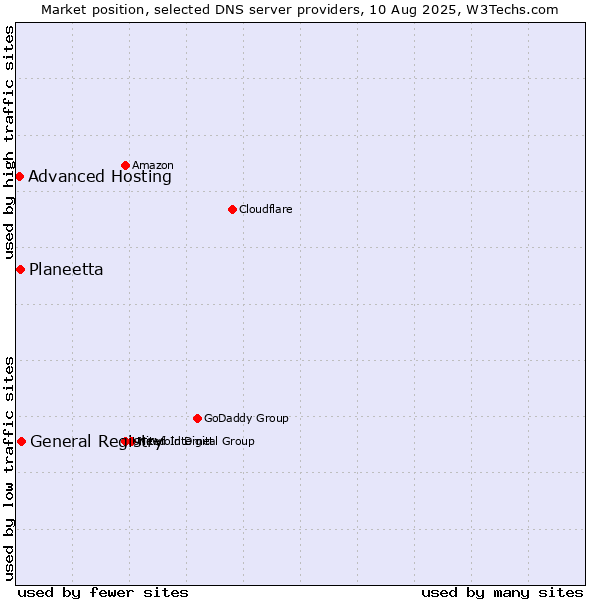 Market position of General Registry vs. Planeetta vs. Advanced Hosting