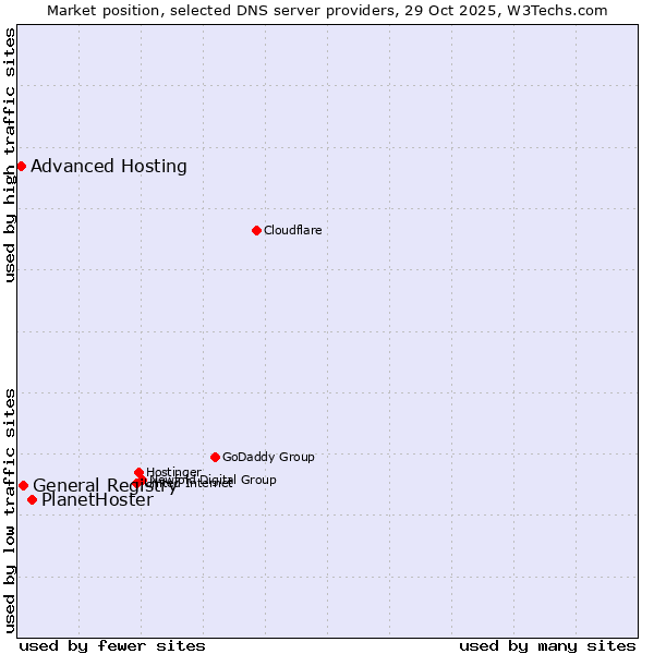 Market position of PlanetHoster vs. General Registry vs. Advanced Hosting