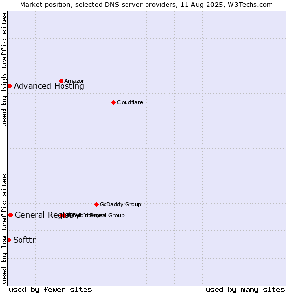 Market position of General Registry vs. Advanced Hosting vs. Softtr