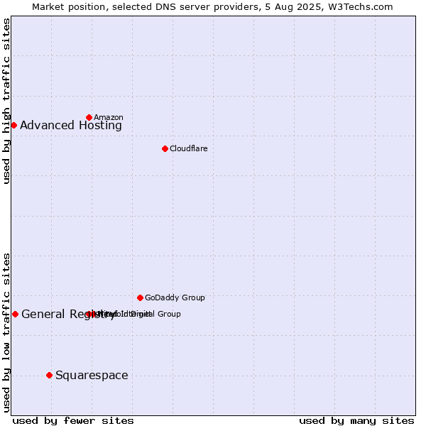Market position of Squarespace vs. General Registry vs. Advanced Hosting