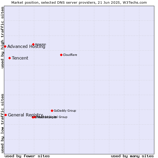 Market position of Tencent vs. General Registry vs. Advanced Hosting