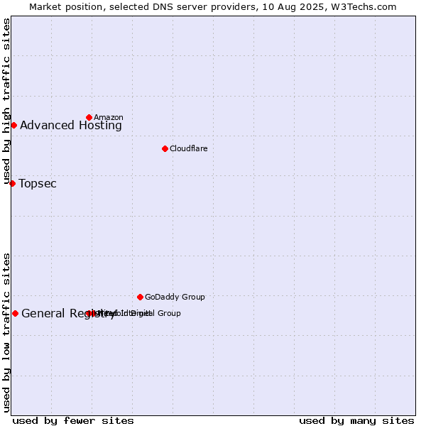 Market position of General Registry vs. Advanced Hosting vs. Topsec