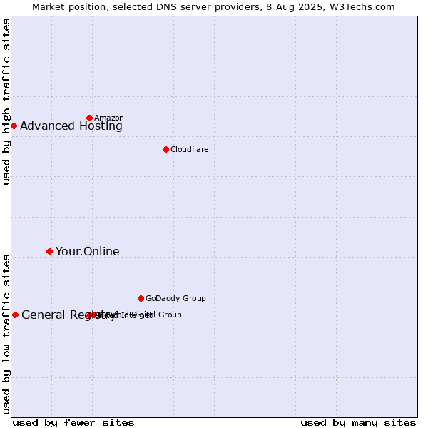 Market position of Your.Online vs. General Registry vs. Advanced Hosting