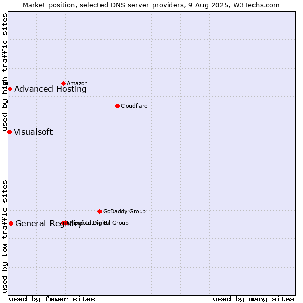 Market position of General Registry vs. Advanced Hosting vs. Visualsoft