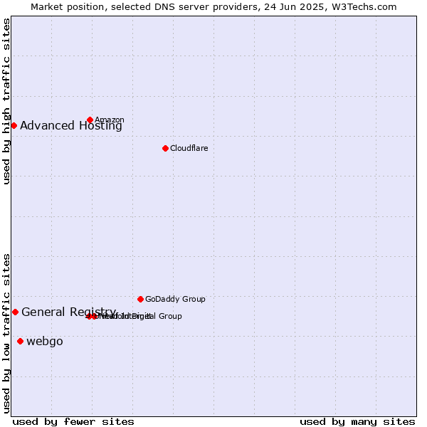 Market position of webgo vs. General Registry vs. Advanced Hosting