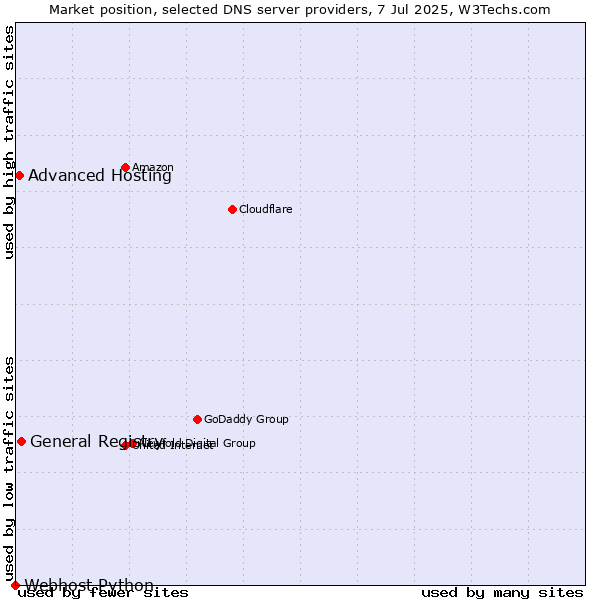 Market position of General Registry vs. Advanced Hosting vs. Webhost Python
