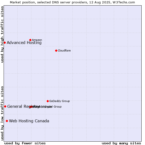 Market position of Web Hosting Canada vs. General Registry vs. Advanced Hosting