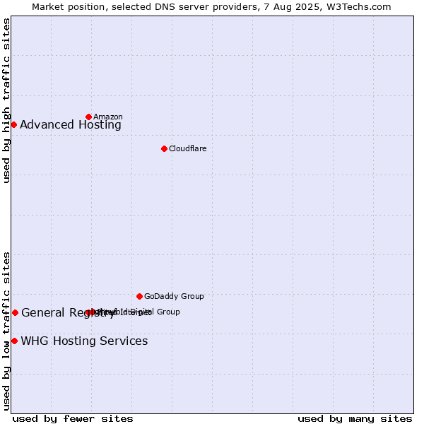 Market position of General Registry vs. Advanced Hosting vs. WHG Hosting Services