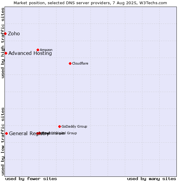 Market position of General Registry vs. Advanced Hosting vs. Zoho