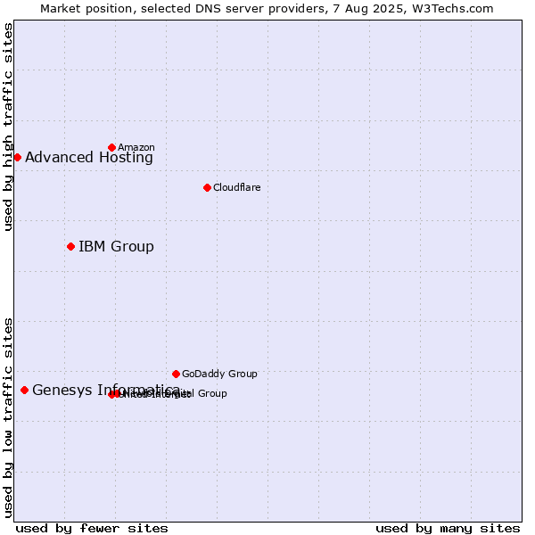 Market position of IBM Group vs. Genesys Informatica vs. Advanced Hosting
