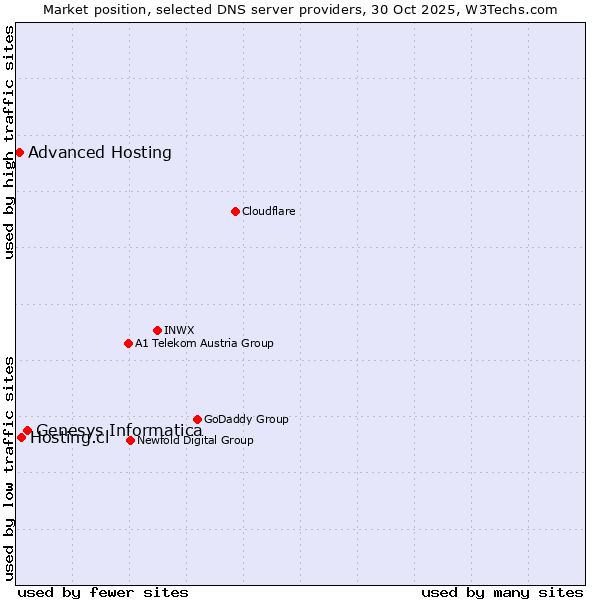 Market position of Genesys Informatica vs. Hosting.cl vs. Advanced Hosting