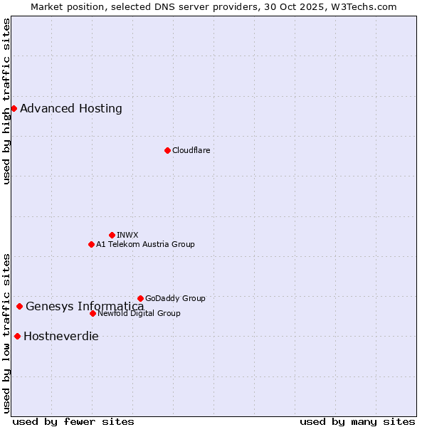 Market position of Genesys Informatica vs. Hostneverdie vs. Advanced Hosting