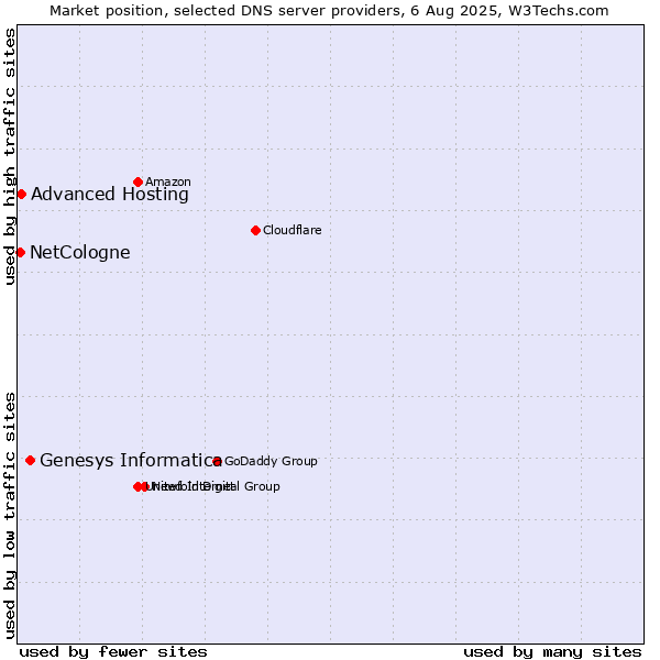 Market position of Genesys Informatica vs. Advanced Hosting vs. NetCologne