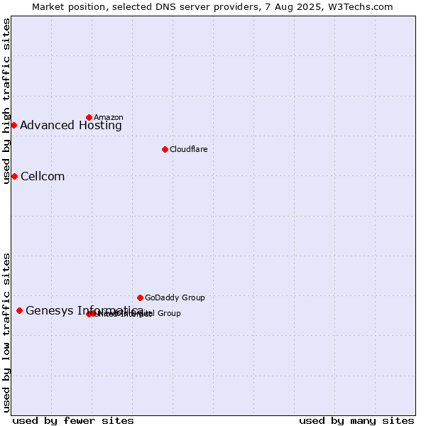 Market position of Genesys Informatica vs. Cellcom vs. Advanced Hosting
