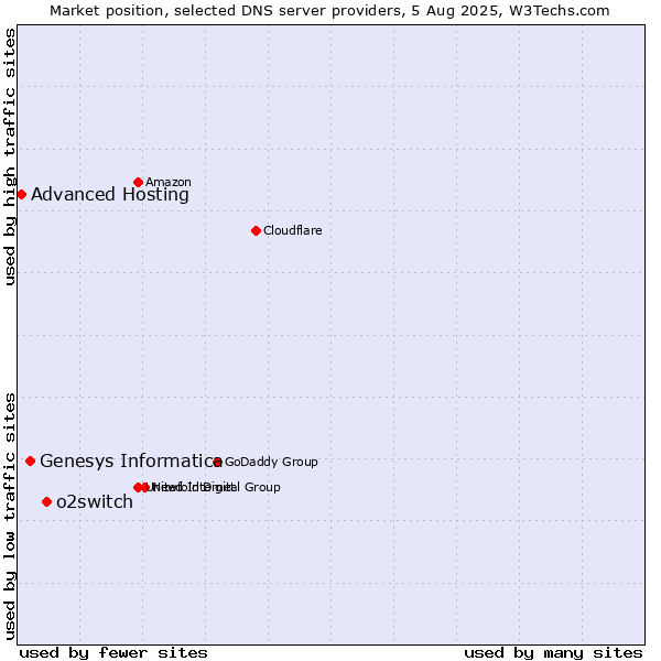 Market position of o2switch vs. Genesys Informatica vs. Advanced Hosting