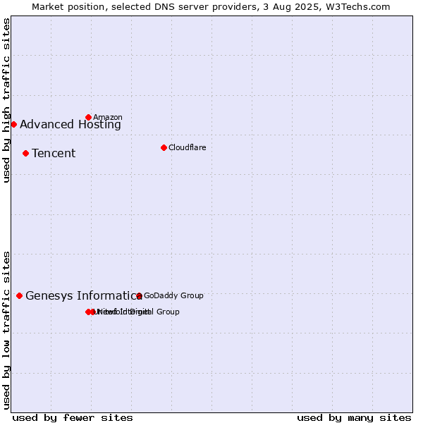 Market position of Tencent vs. Genesys Informatica vs. Advanced Hosting