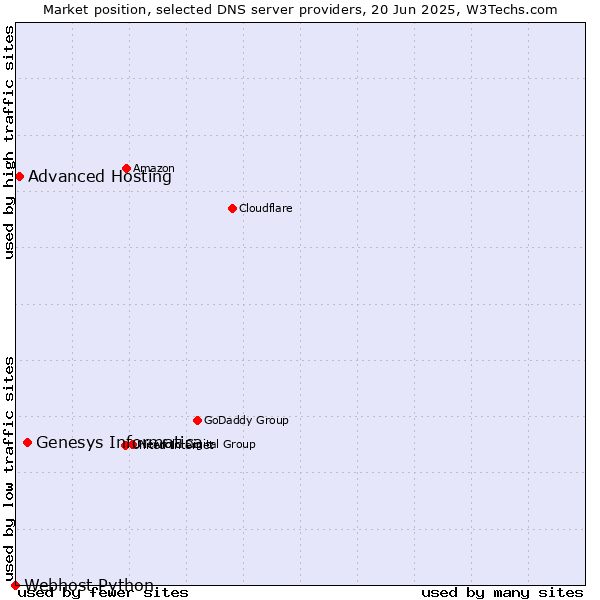 Market position of Genesys Informatica vs. Advanced Hosting vs. Webhost Python