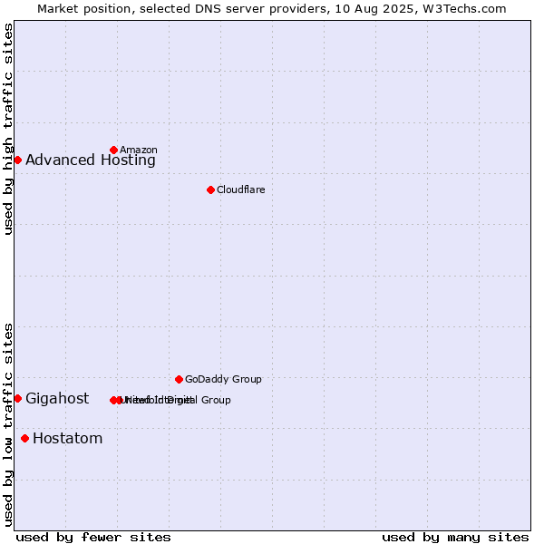 Market position of Hostatom vs. Gigahost vs. Advanced Hosting