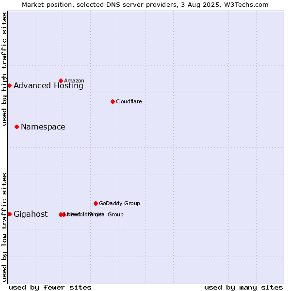 Market position of Namespace vs. Gigahost vs. Advanced Hosting