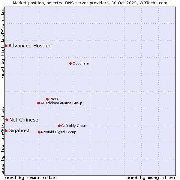 Market position of Net Chinese vs. Gigahost vs. Advanced Hosting