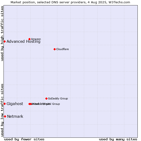 Market position of Netmark vs. Gigahost vs. Advanced Hosting